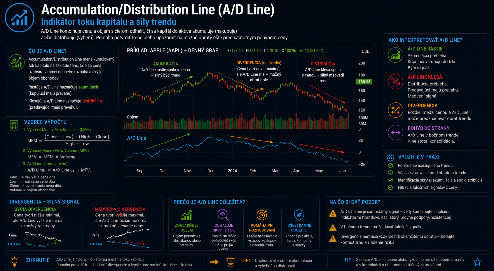 Accumulation/Distribution Line (A/D Line)